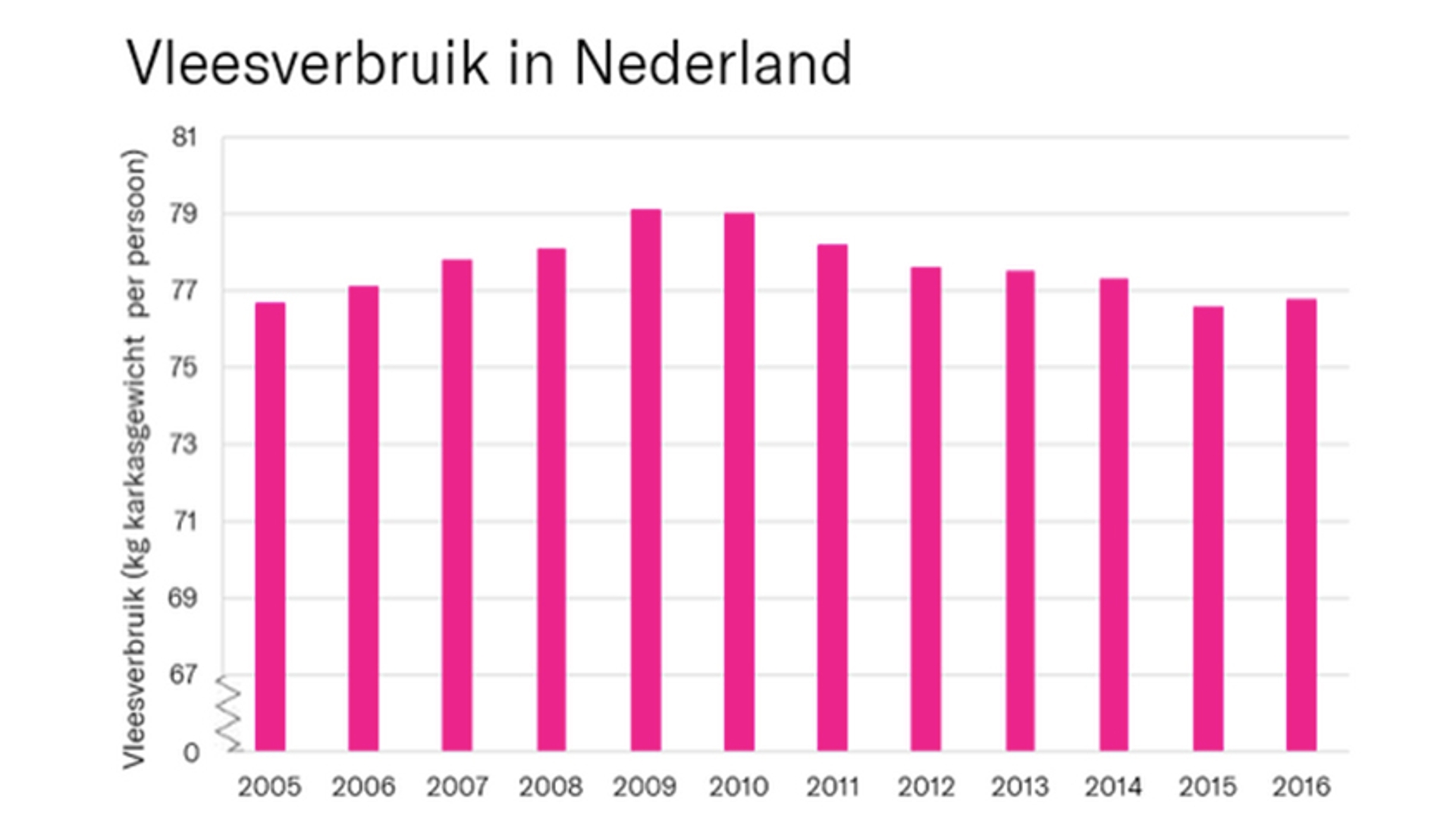 Vleesverbruik Nederland