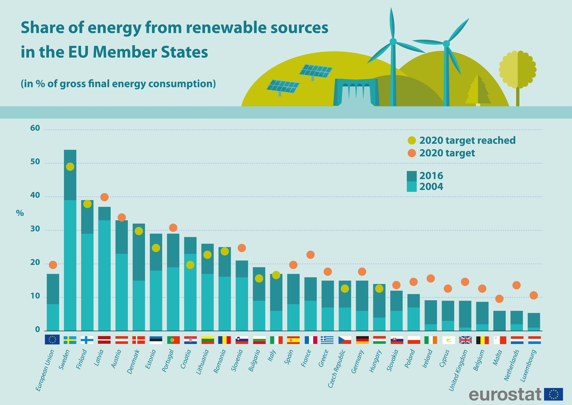 Aandeel duurzame energie in Europa