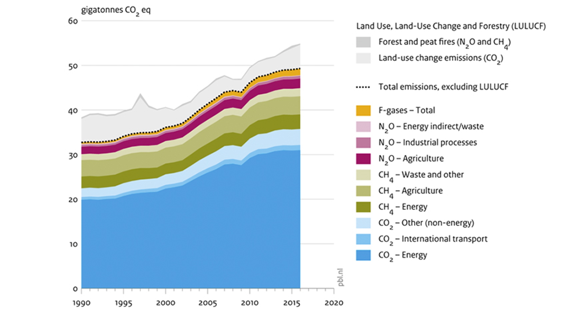 Global greenhouse gas emissions, per type of gas and source