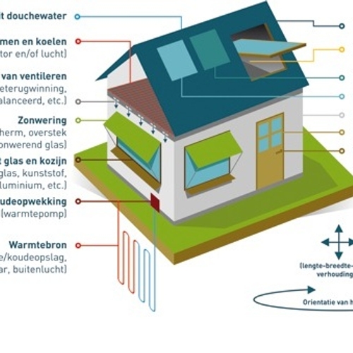 Duurzaamheid bij koophuis nog bijzaak